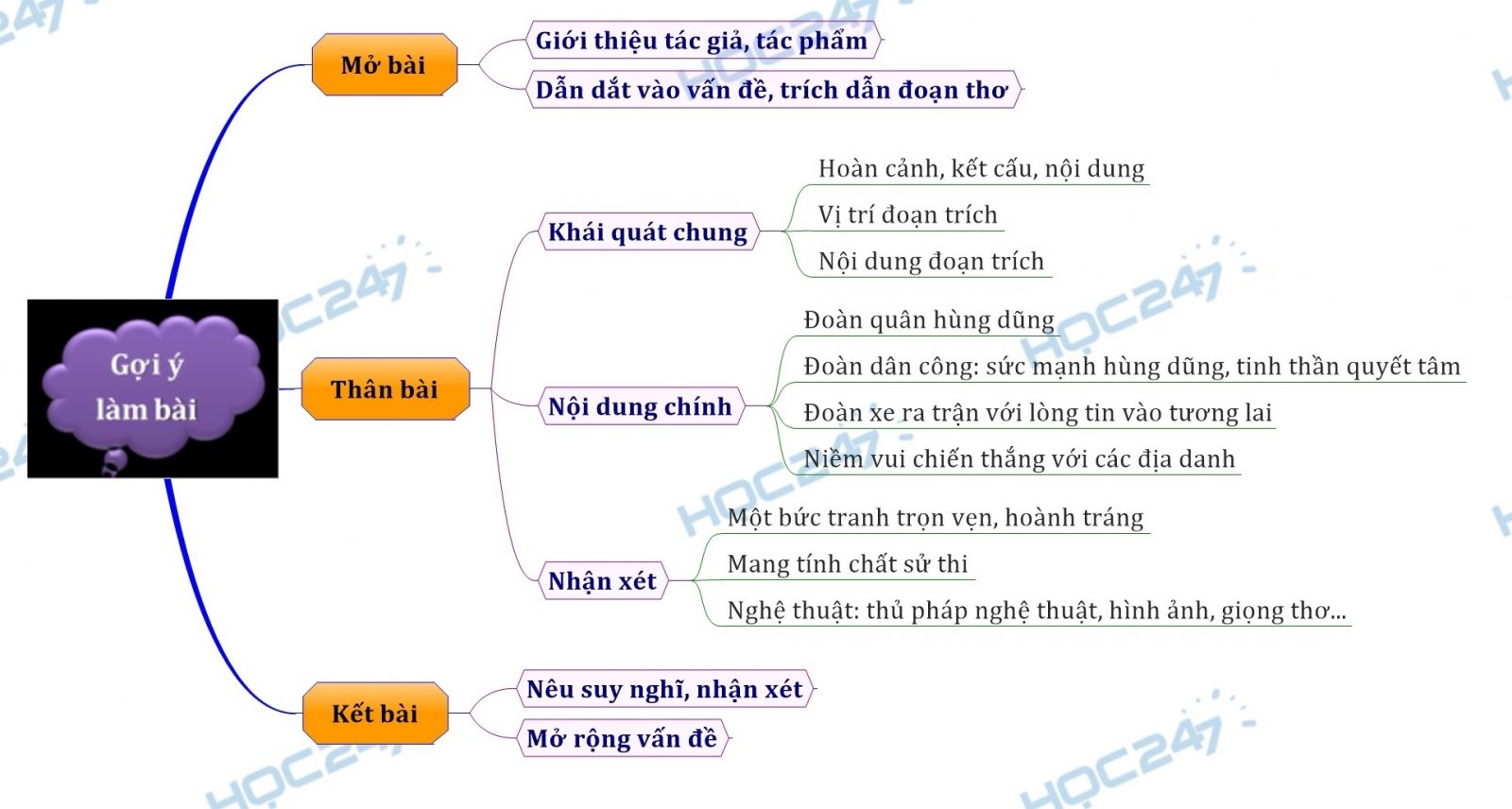 Sơ đồ tư duy - Cảnh ra quân hùng vĩ trong Việt Bắc